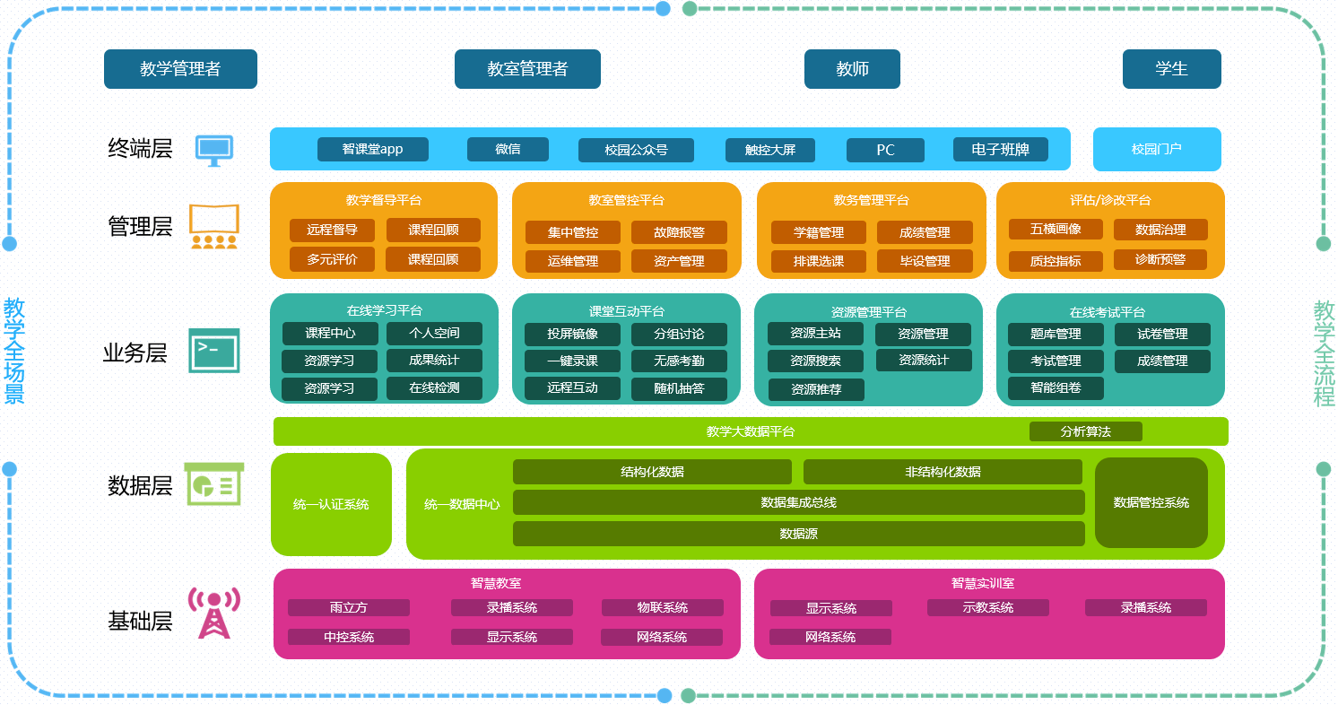 智慧教室建設(shè)(圖2)